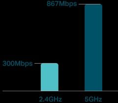 802.11ac - Наступне покоління Wi-Fi