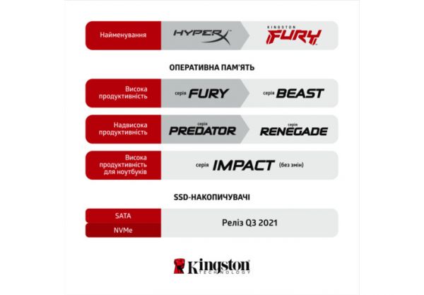 Модуль пам`яті SO-DIMM 32GB/3200 DDR4 Kingston Fury Impact (KF432S20IB/32)